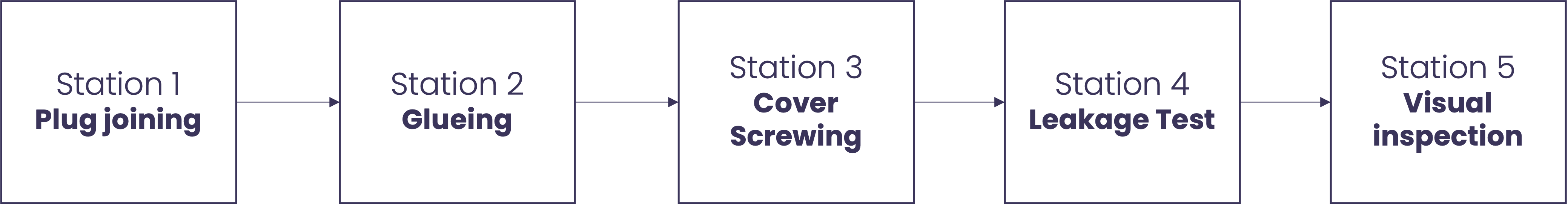 Production line example