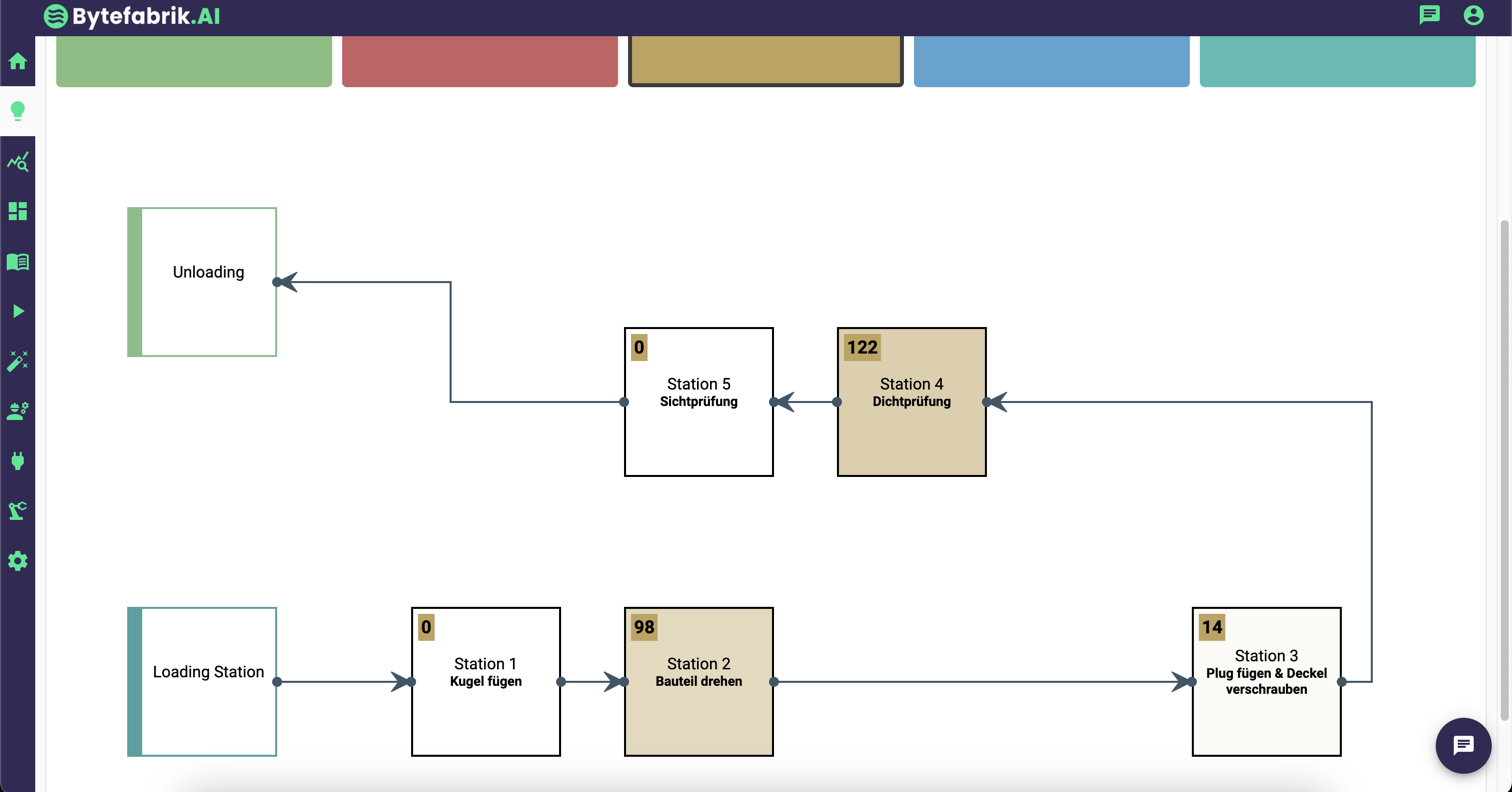 Production line overview