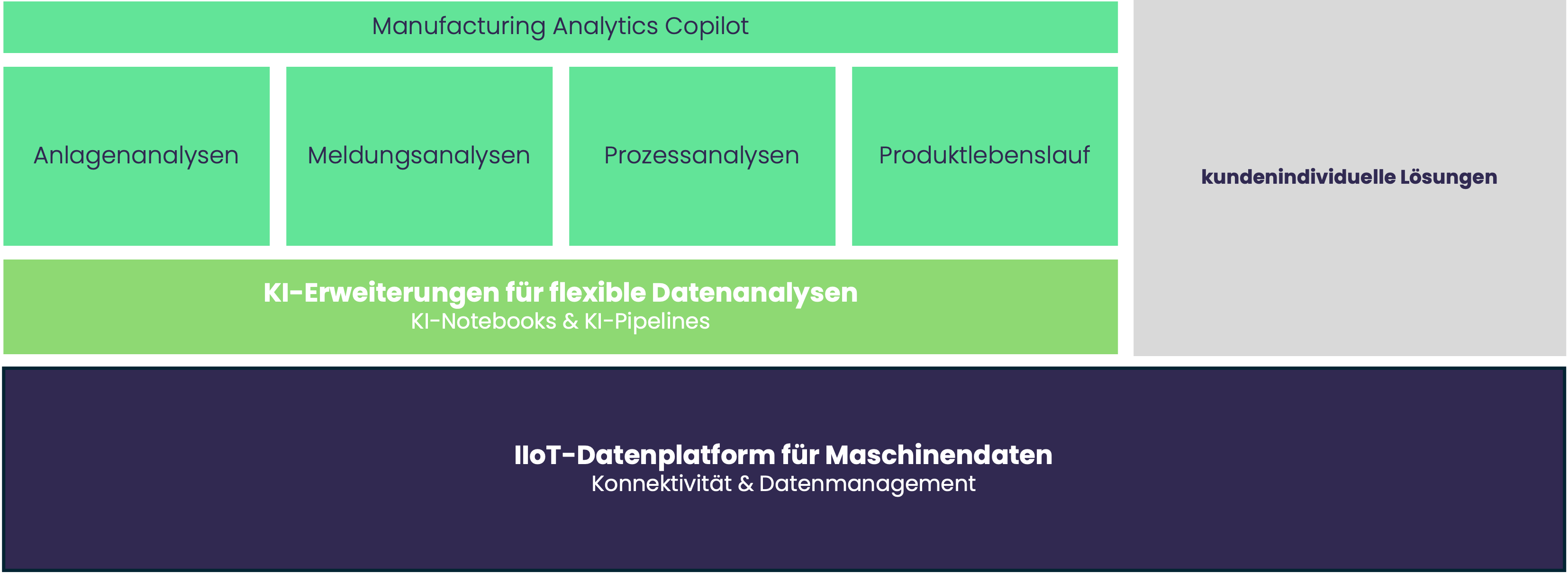 Produktuebersicht der Bytefabrik Plattform