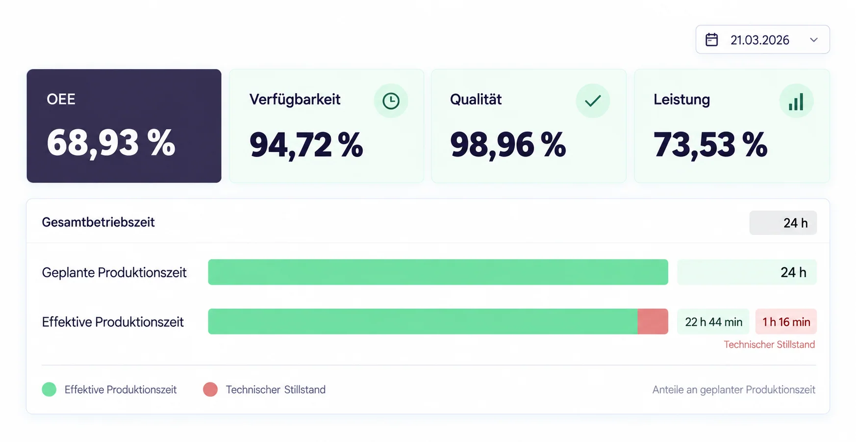 OEE-Scorecard mit nachvollziehbarer Verfügbarkeitsberechnung