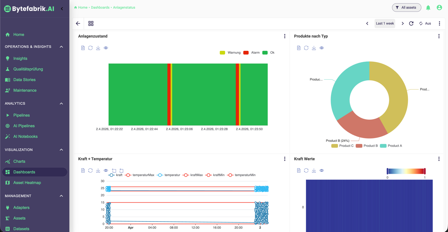 Dashboard und Visualisierung